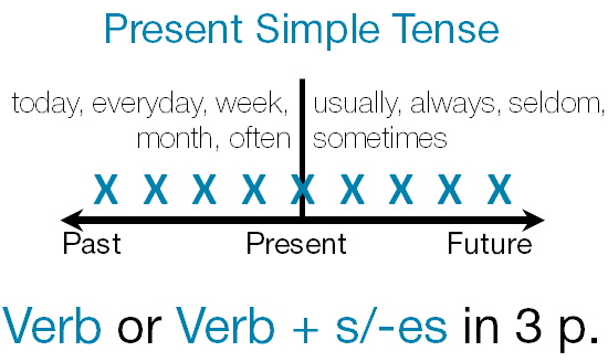 The present simple tense Глагол    