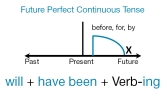 Будущее совершённое длительное время | Future Perfect Continuous Tense