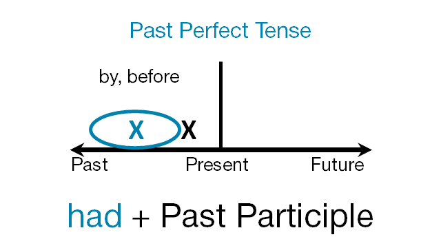 Past perfect tense глаголы. Past perfect схема. Past perfect Tense схема. Past perfect timeline. Past perfect временная линия.