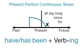 Настоящее совершённое продолженное время | The Present Perfect Continuous Tense