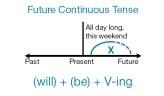 Будущее продолженное время | Future Continuous Tense
