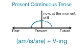 Правило Present Continuous Tense | Настоящее продолженное время