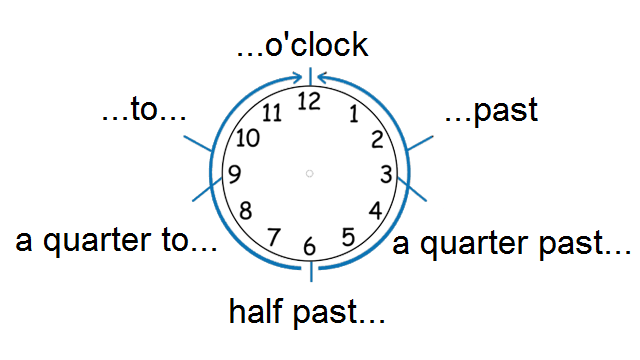 Часовое время в английском