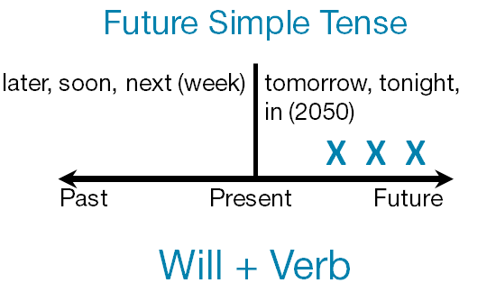 future simple tense