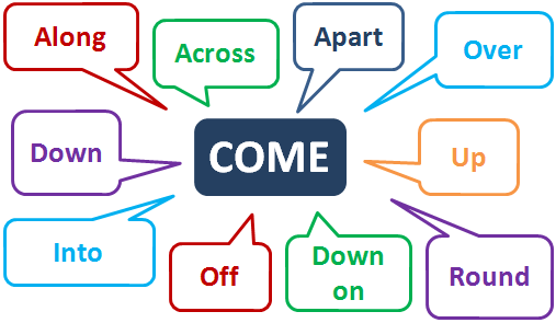 10 значений фразового глагола Come. 