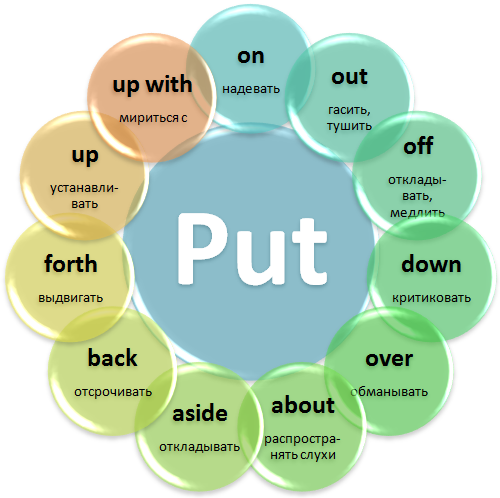 Фразовый глагол PUT. Варианты использования