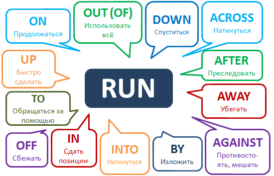 Фразовый глагол Run
