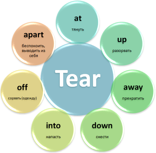 Phrasal verb Tear