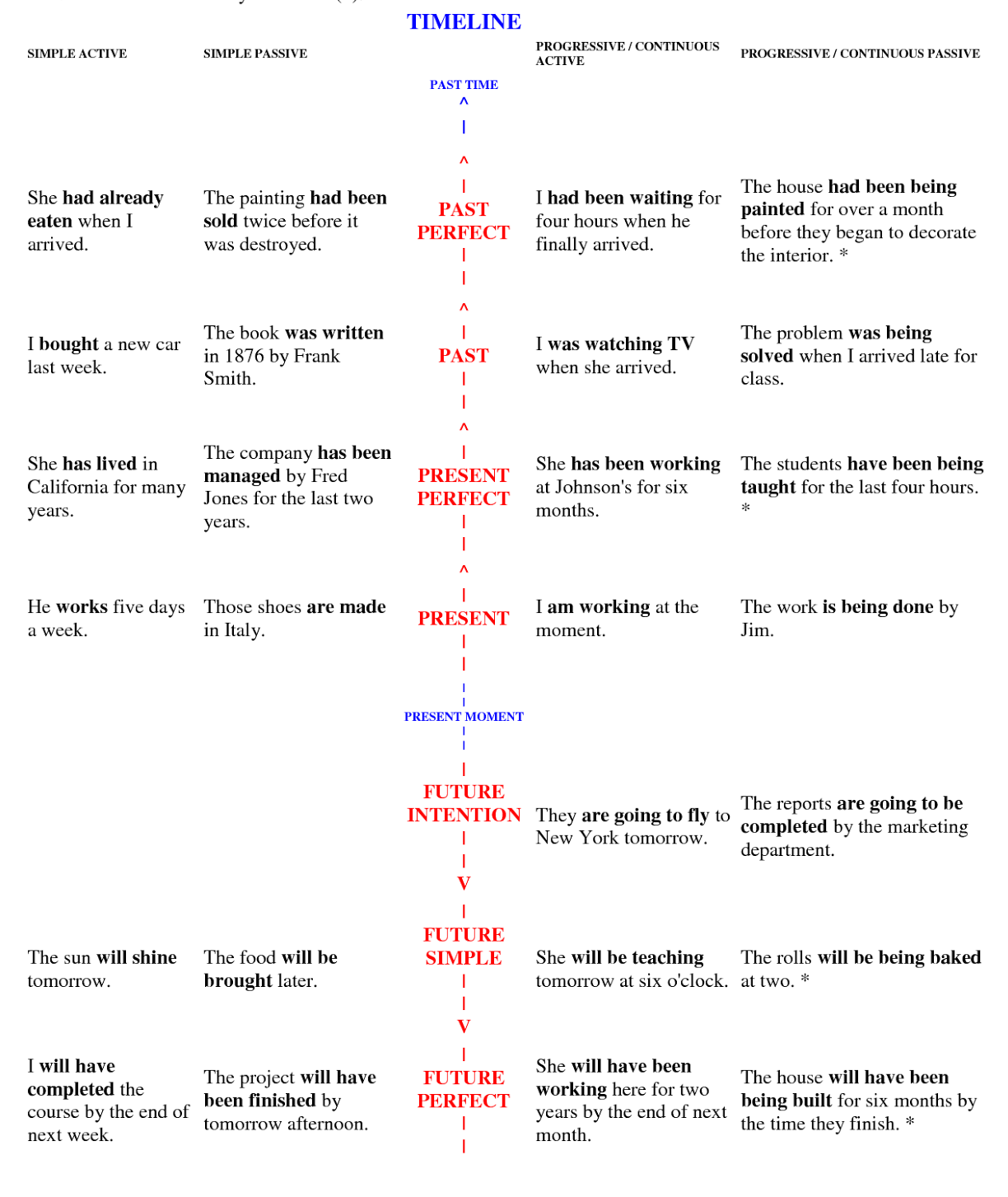 english verbs timeline